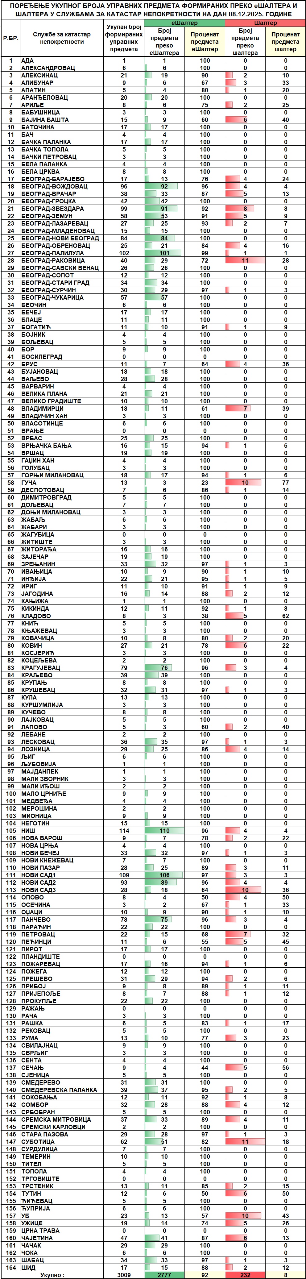 /content/images/stranice/statistika/2025/12/Dnevni izveštaj na dan 08.12.2025.jpg